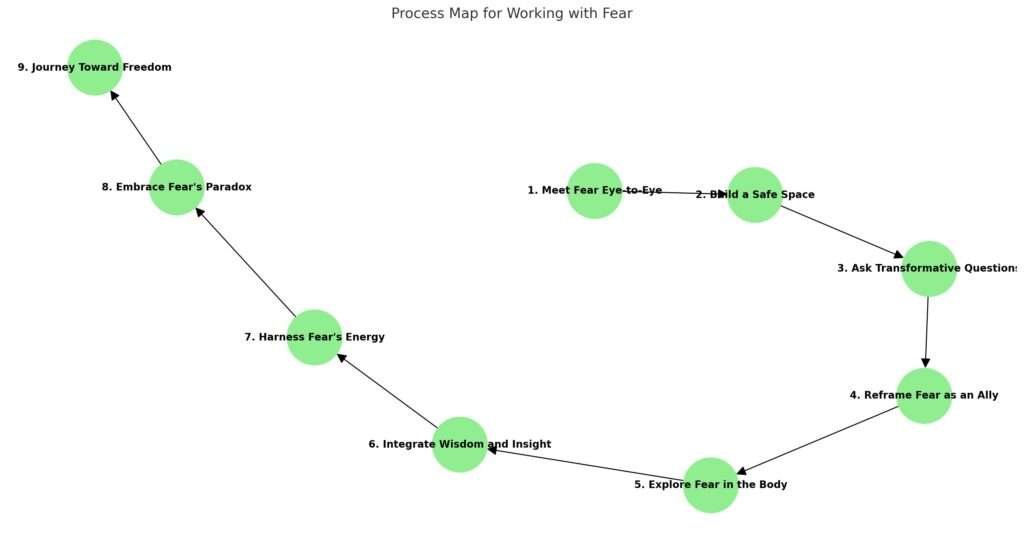 process map for working with fear